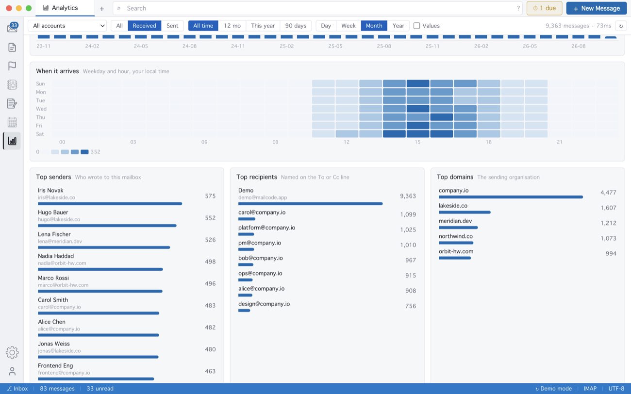 MailCode: Analytics: received mail by month, and the people who sent it.